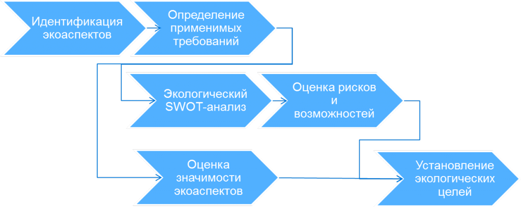 Схема взаимосвязи элементов СЭМ